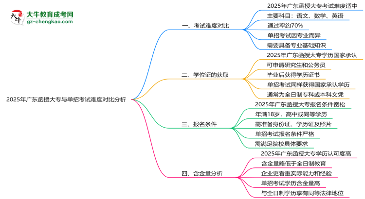 2025年廣東函授大專與單招考試難度對比分析思維導圖