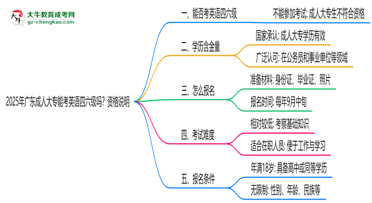 2025年廣東成人大專能考英語四六級嗎？資格說明思維導(dǎo)圖