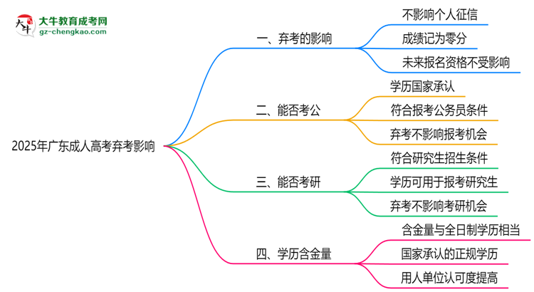 2025年廣東成人高考棄考是否影響征信記錄？思維導(dǎo)圖