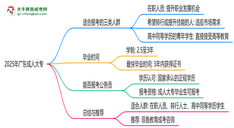 2025年廣東哪些人適合報(bào)成人大專？3類人群推薦思維導(dǎo)圖