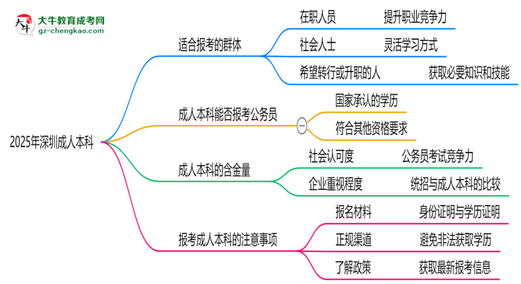 2025年深圳哪些人適合報(bào)考成人本科？思維導(dǎo)圖