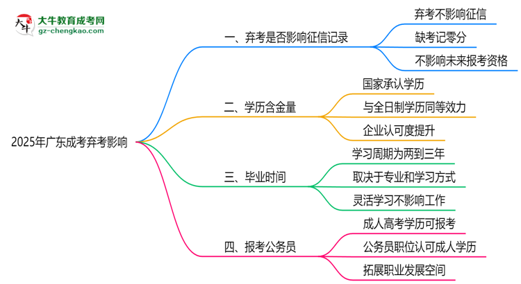 2025年廣東成考棄考是否影響征信記錄？思維導(dǎo)圖
