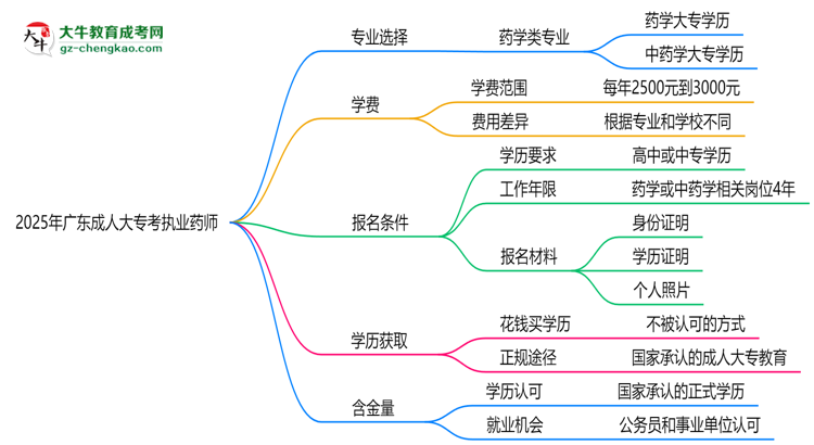2025年廣東成人大專哪些專業(yè)可考執(zhí)業(yè)藥師資格？思維導(dǎo)圖