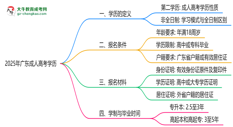 2025年廣東成人高考學歷是第一學歷嗎？官方定義思維導圖