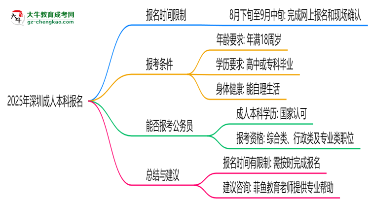 2025年深圳成人本科報名是否有時間限制？思維導圖