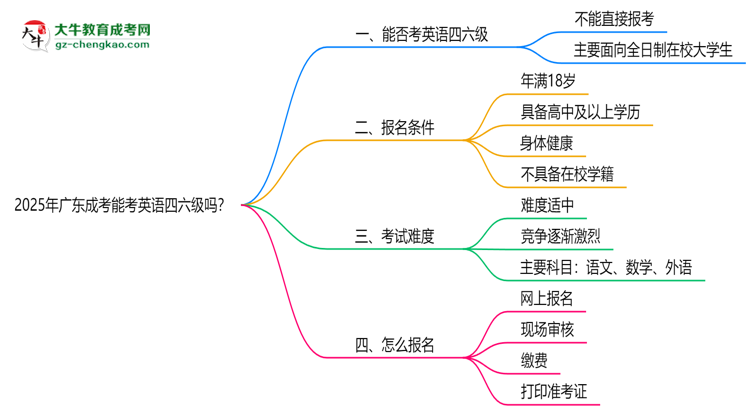 2025年廣東成考能考英語四六級(jí)嗎？資格說明思維導(dǎo)圖