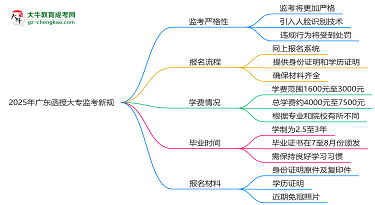 2025年廣東函授大專監(jiān)考新規(guī)：人臉識別防作弊思維導(dǎo)圖