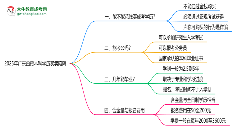 【圖文】2025年廣東函授本科學(xué)歷買賣陷阱！官方嚴(yán)查警告