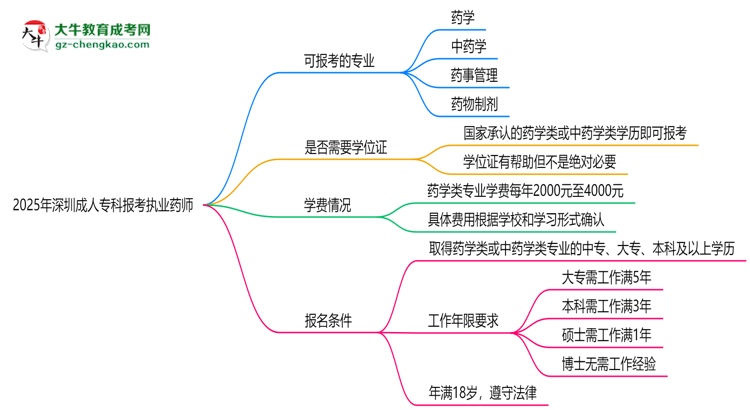 2025年深圳成人專科哪些專業(yè)可報考執(zhí)業(yè)藥師？思維導(dǎo)圖