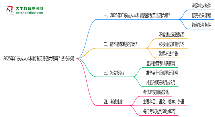 2025年廣東成人本科能考英語四六級嗎？資格說明思維導(dǎo)圖