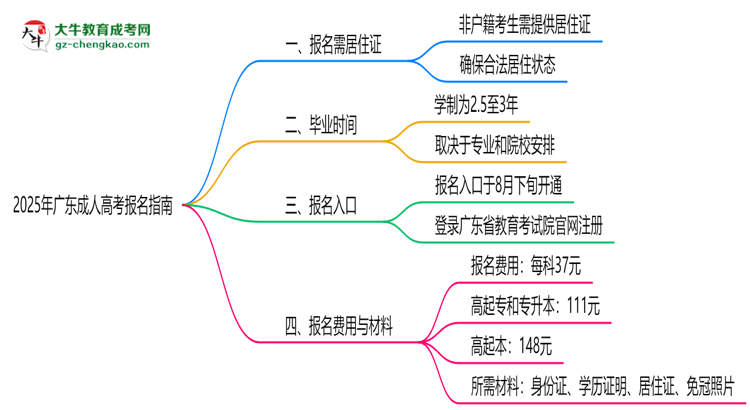 2025年廣東非戶籍生成人高考報(bào)名需居住證嗎？思維導(dǎo)圖