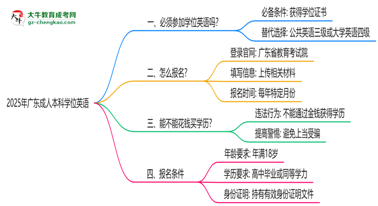 2025年廣東成人本科學(xué)位英語是否必考？替代方案思維導(dǎo)圖