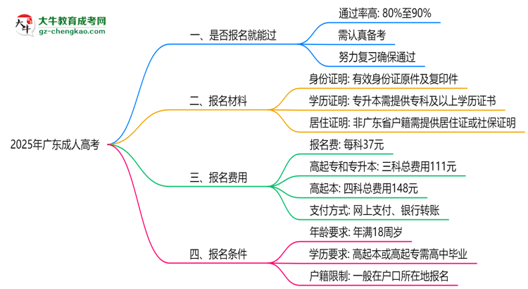 2025年廣東成人高考是否報名就能過？通過率揭秘思維導圖