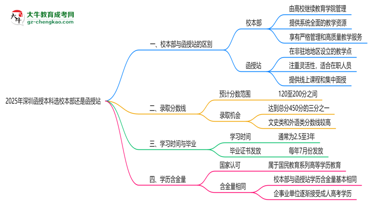 2025年報深圳函授本科選校本部還是函授站？區(qū)別解析思維導圖