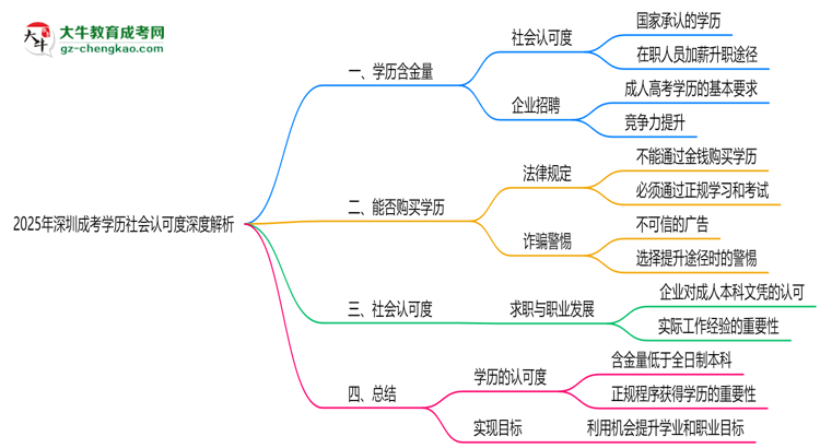2025年深圳成考學(xué)歷社會(huì)認(rèn)可度深度解析思維導(dǎo)圖