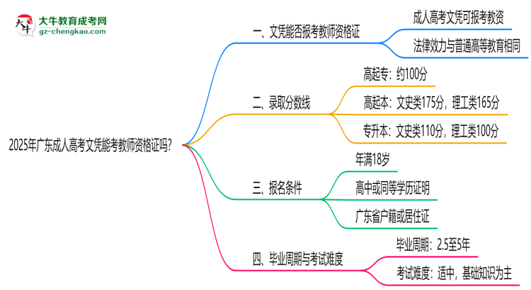 2025年廣東成人高考文憑能考教師資格證嗎？思維導(dǎo)圖