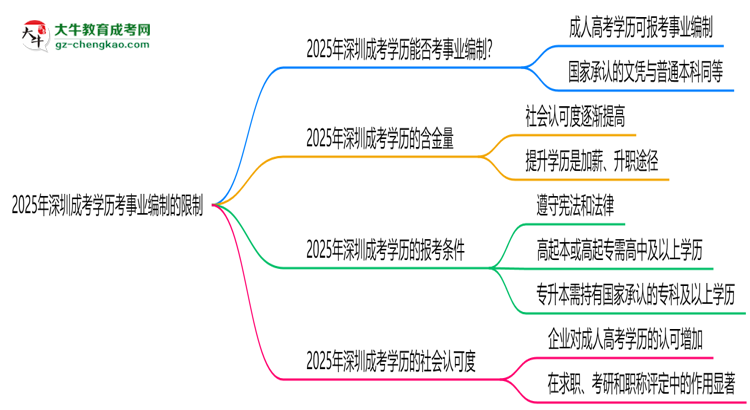 2025年深圳成考學(xué)歷考事業(yè)編制有哪些限制？思維導(dǎo)圖