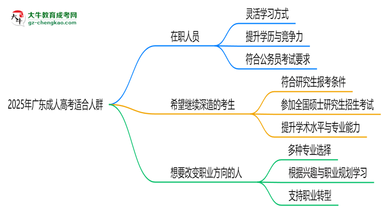 2025年廣東哪些人適合報成人高考？3類人群推薦思維導圖