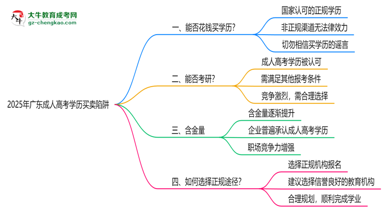 2025年廣東成人高考學歷買賣陷阱！官方嚴查警告思維導圖