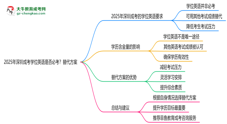 2025年深圳成考學(xué)位英語是否必考？替代方案思維導(dǎo)圖