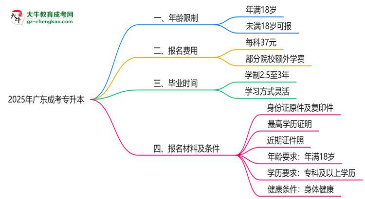 2025年廣東成考專升本年齡限制：最低多少歲可報(bào)？思維導(dǎo)圖