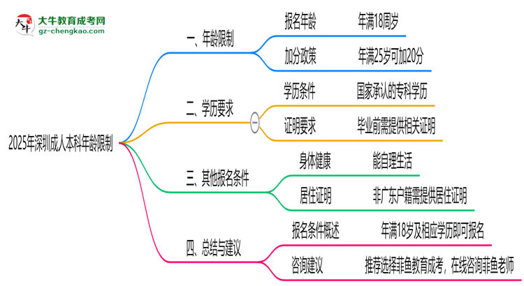 2025年深圳成人本科年齡限制：最低多少歲？思維導(dǎo)圖