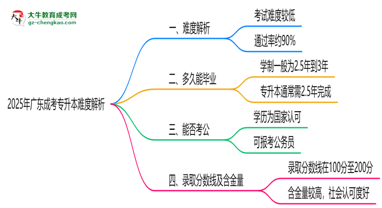 2025年廣東成考專升本難度解析：通過率有多高？思維導(dǎo)圖
