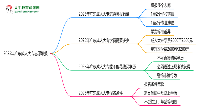 2025年廣東成人大專志愿填報數(shù)量及修改規(guī)則思維導(dǎo)圖