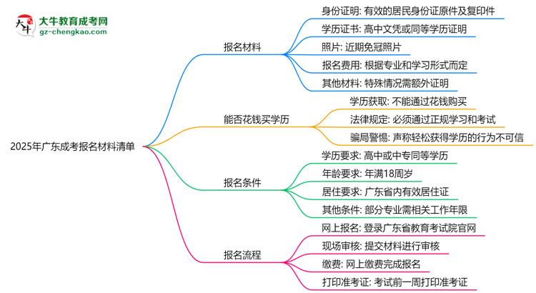 2025年廣東成考報(bào)名材料清單（附模板下載）思維導(dǎo)圖