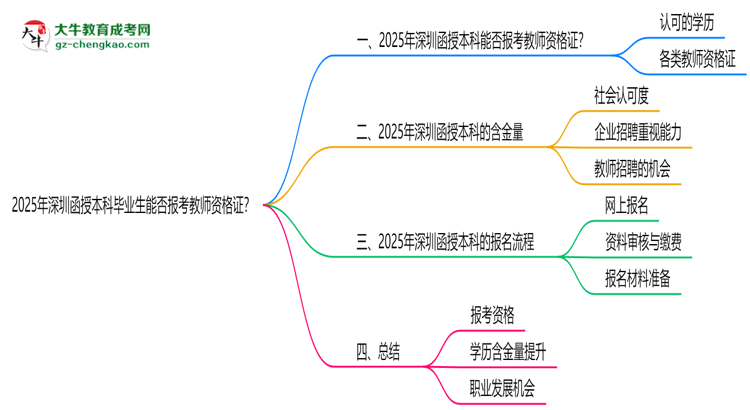 2025年深圳函授本科畢業(yè)生能否報考教師資格證？思維導圖
