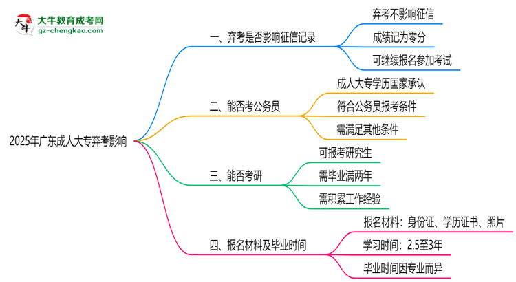 2025年廣東成人大專棄考是否影響征信記錄？思維導(dǎo)圖