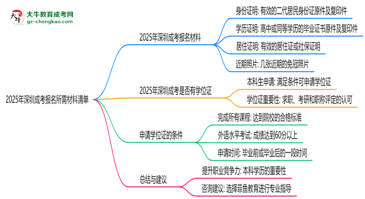 2025年深圳成考報名所需材料清單（最新版）思維導(dǎo)圖