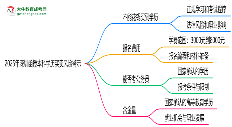 2025年深圳函授本科學(xué)歷買賣風(fēng)險警示：官方嚴(yán)打！思維導(dǎo)圖