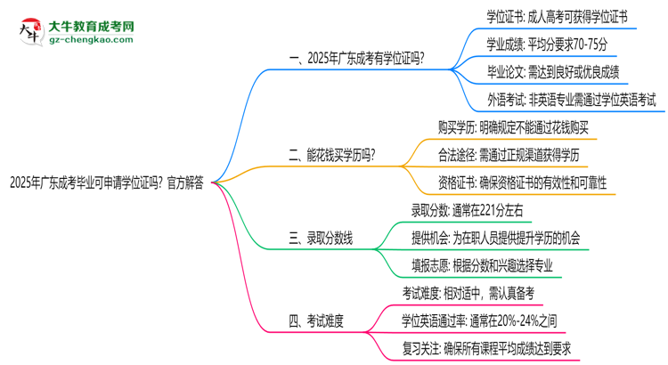 2025年廣東成考畢業(yè)可申請(qǐng)學(xué)位證嗎？官方解答思維導(dǎo)圖