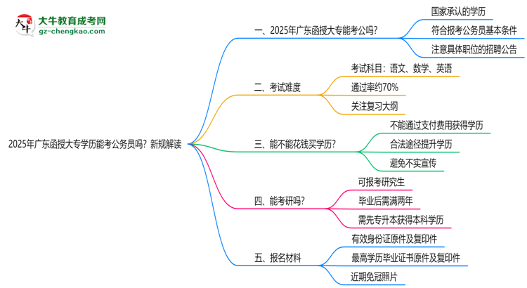 2025年廣東函授大專學歷能考公務員嗎？新規(guī)解讀思維導圖