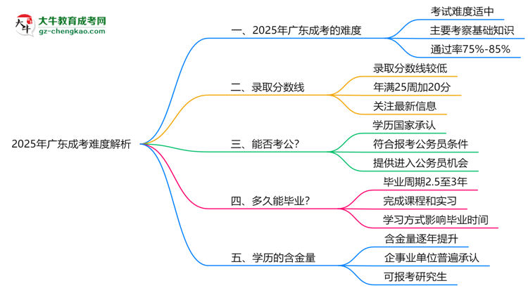 「揭秘」2025年廣東成考難度解析：通過率有多高？