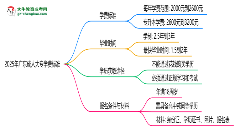 2025年廣東成人大專(zhuān)學(xué)費(fèi)標(biāo)準(zhǔn)：總費(fèi)用需要多少錢(qián)？思維導(dǎo)圖
