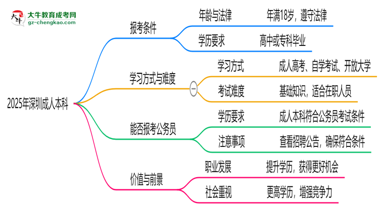 2025年深圳職場(chǎng)人提升學(xué)歷選成人本科值不值？思維導(dǎo)圖