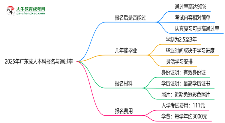 2025年廣東成人本科是否報(bào)名就能過？通過率揭秘思維導(dǎo)圖