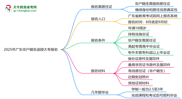2025年廣東非戶籍生函授大專報名需居住證嗎？思維導(dǎo)圖