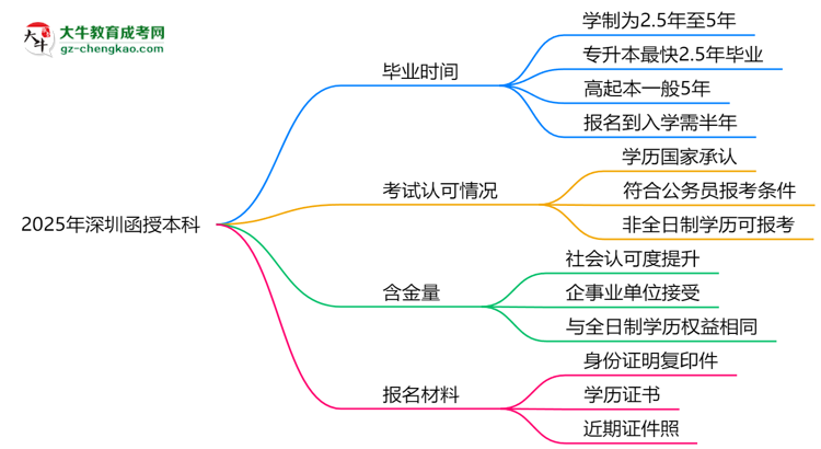 2025年深圳函授本科最快畢業(yè)拿證需要幾年？思維導圖
