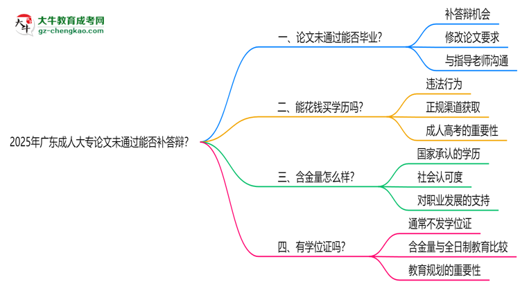 2025年廣東成人大專論文未通過能否補答辯？思維導圖