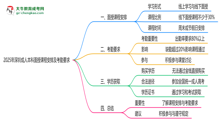 2025年深圳成人本科面授課程安排及考勤要求思維導圖