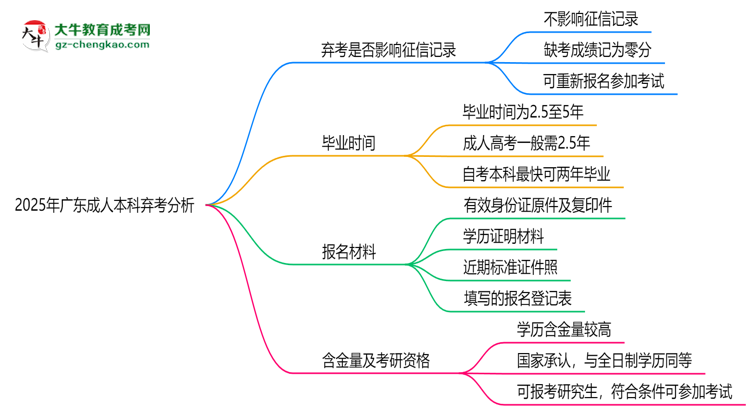 2025年廣東成人本科棄考是否影響征信記錄？思維導圖