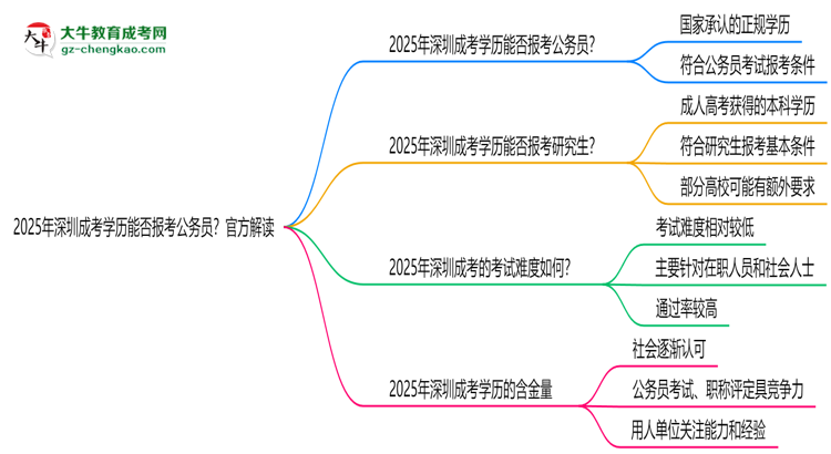 2025年深圳成考學(xué)歷能否報(bào)考公務(wù)員？官方解讀思維導(dǎo)圖