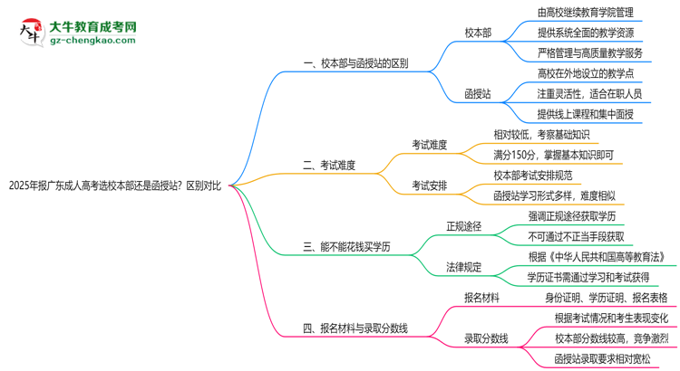 2025年報(bào)廣東成人高考選校本部還是函授站？區(qū)別對(duì)比思維導(dǎo)圖