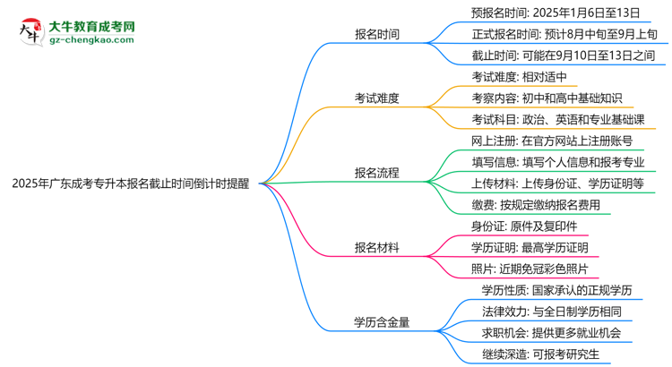 2025年廣東成考專(zhuān)升本報(bào)名截止時(shí)間倒計(jì)時(shí)提醒思維導(dǎo)圖