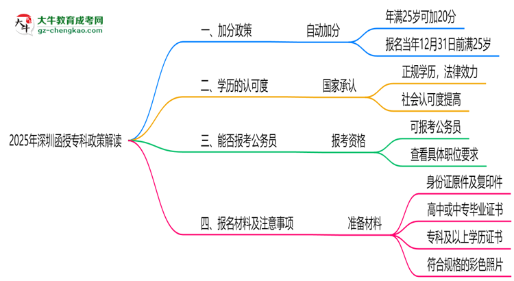 2025年深圳函授專(zhuān)科25歲自動(dòng)加20分政策解讀思維導(dǎo)圖