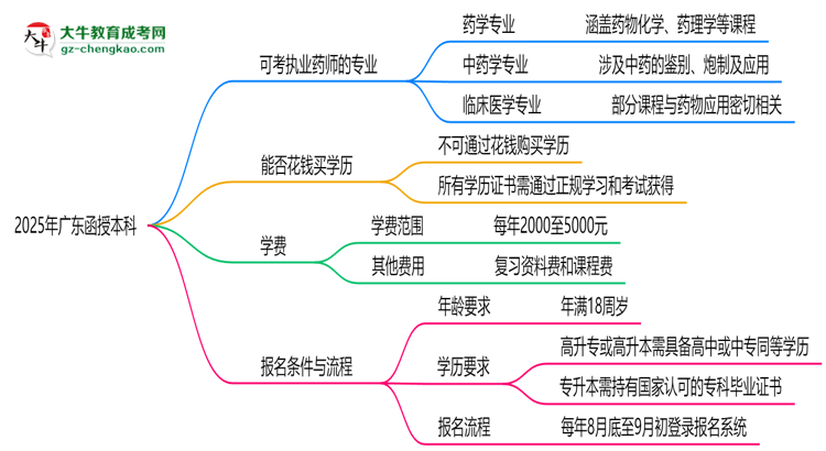 2025年廣東函授本科哪些專業(yè)可考執(zhí)業(yè)藥師資格？思維導(dǎo)圖