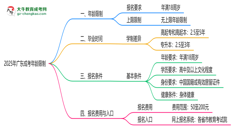 2025年廣東成考年齡限制：最低多少歲可報？思維導圖
